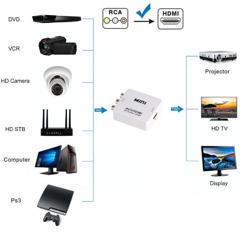 AV RCA Female to HDMI Female Adapter Converter Full HD 1080P Audio Video CVBS to HDMI